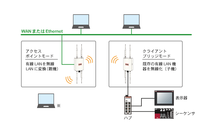 WAN܂EthernetDAP-P1ڑALANe@ƂĎgp\