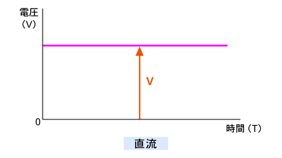 DCとは