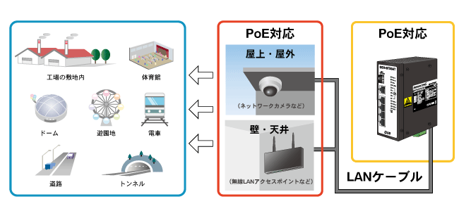 PoEとは