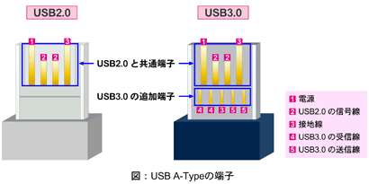 USB3.0とは