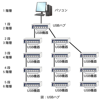 USBハブとは