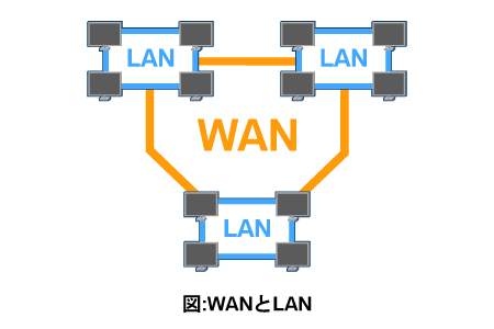 WANとは