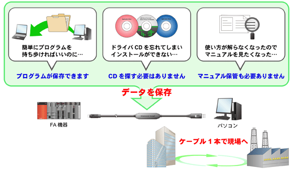 プログラム・ドライバ・マニュアル等のデータを保存 ケーブル1本で現場へ移動が可能