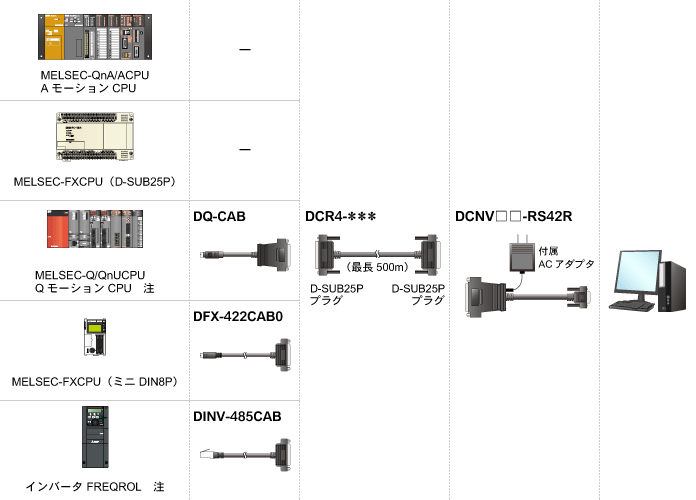 MELSEC-QnA/A/FX/Q、FREQROL⇔PCを長距離通信（最長500m）