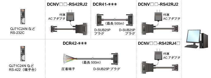 計算機リンクユニットQJ71C24N⇔PCを長距離通信(最長500m)