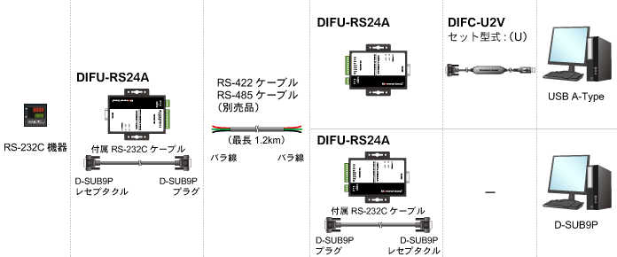 RS-232C機器とUSB搭載のパソコンを、2台のDIFU-RS24AとオプションDIFC-U2Vケーブルで延長可能。また、RS-232C機器とD-SUB9P搭載のパソコンを2台のDIFU-RS24Aで延長可能。