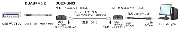 USBfoCXƃp\RŒ100m܂ŉ@USBfoCXUSBP[uDUEX-UNI2iREXj̃Xg[gP[uDUEX-UNI2iLEXj̕tUSBP[ũp\R