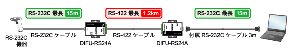 RS-232C機器とパソコンを2台のDIFU-RS24Aで接続する。DIFU-RS24A間はRS-422通信で接続するため、最長1.2kmまで延長可能。