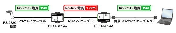 RS-232C@ƃp\R2DIFU-RS24AŐڑBDIFU-RS24AԂRS-422ʐMŐڑ邽߁AŒ1.2km܂ŉ\B