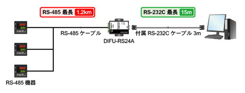 RS-485@ƃp\RDIFU-RS24AŐڑBRS-485@DIFU-RS24AԂRS-485ʐMŐڑ邽߁AŒ1.2km܂ŉ\B