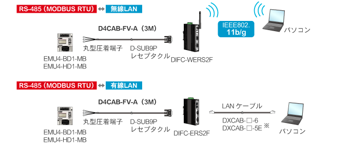 三菱EcoMonitorLightとPC間を有線LANまたは無線LAN接続で可能