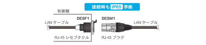 DESF1とDEFM1を接続　IP65の防塵防水仕様を保持