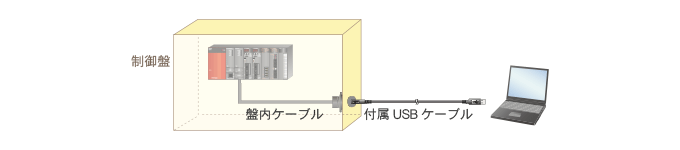 盤内ケーブルと付属USBケーブルで制御盤内のFA機器と接続