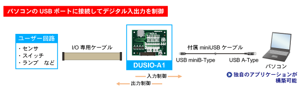 USBシリアルI/Oボードの構成例 センサ/スイッチ/ランプ⇔DUSIO-A1⇔パソコン(USB)