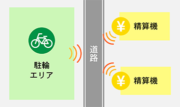 サイクルパーキングシステム DAP-P1採用
