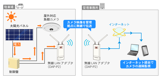 屋外対応カメラ、太陽光パネル、無線LANアダプタを組み合わせ駐輪場などに設置可能 インターネット経由で離れている場所から遠隔監視可能
