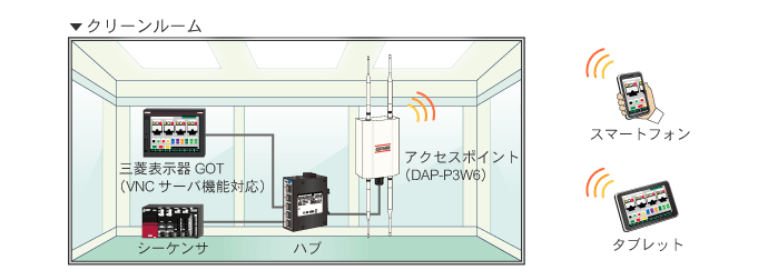 クリーンルームにある表示器GOTをDAP-P1で無線化し、外からスマートフォンやタブレットで、GOT画面を閲覧・操作が可能