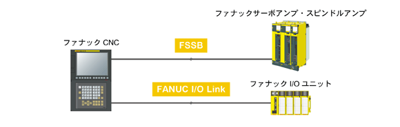 FANUC製のCNC⇔サーボアンプ・スピンドルアンプを接続するFSSB、CNC⇔I/Oユニットを接続するFANUC I/O Linkに使用できる光ファイバーケーブル