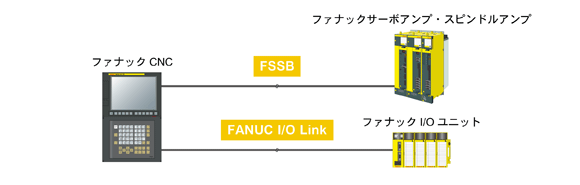 FANUCCNC̃T[{AvEXshAvڑFSSBACNCI/OjbgڑFANUC I/O LinkɎgpłt@Co[P[u