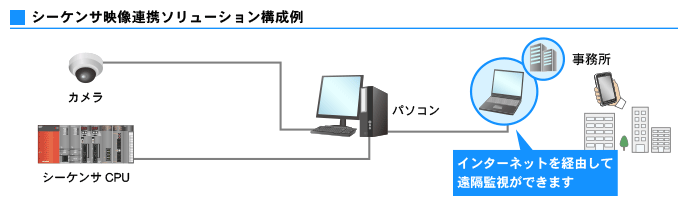 シーケンサ映像連携ソリューション構成例 カメラ/シーケンサCPU⇔パソコン/タブレット端末-ネットワーク経由の遠隔監視可能