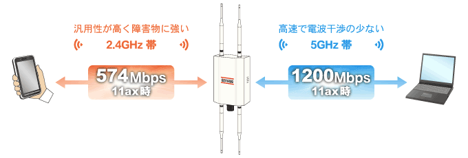 デュアルバンド対応