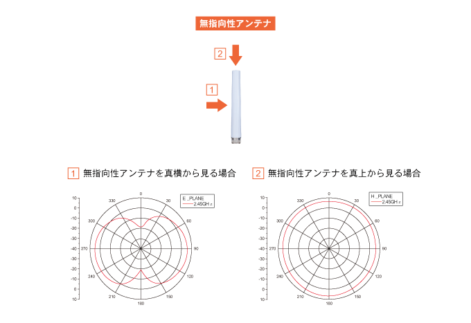 無指向性アンテナ:真横・真上の放射パターン