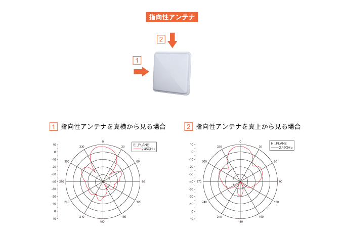 指向性アンテナ:真横・真上の放射パターン