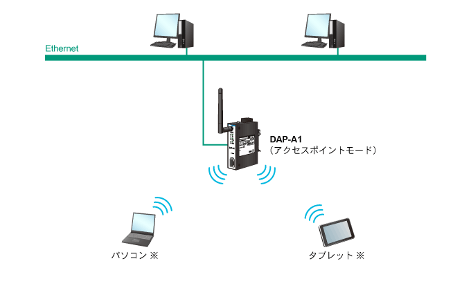 アクセスポイント(無線LAN親機)として無線LAN子機と通信可能