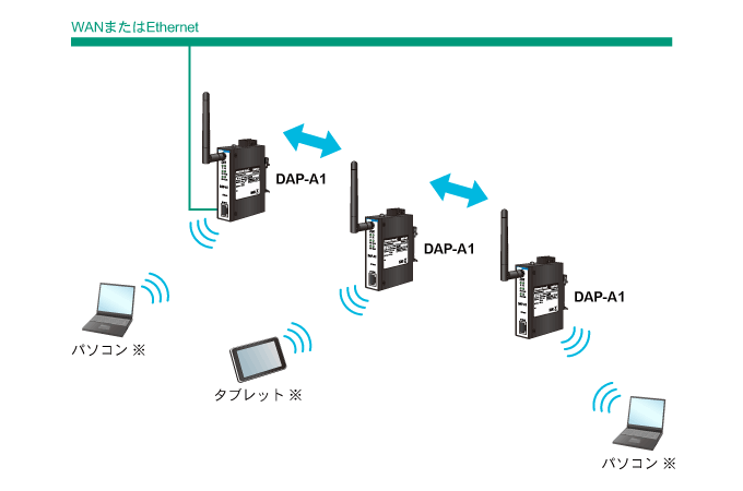 アクセスポイントとステーションを同時に使用できるモード。無線LAN親機としても子機としても通信可能