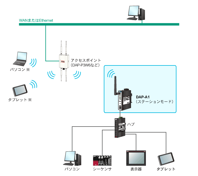 ステーション（無線LAN子機）として無線LAN親機と通信可能