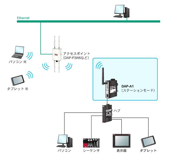 ステーション(無線LAN子機)として無線LAN親機と通信可能