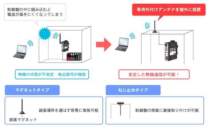 制御盤の中に組み込むと電波が届きにくい→専用外付けアンテナを盤外に設置すると安定した無線通信が可能!