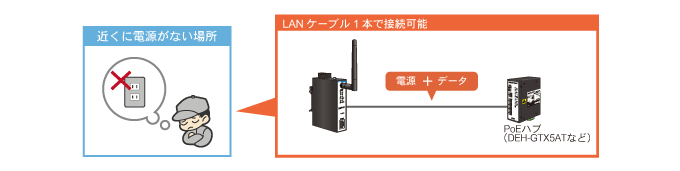 PoE給電対応 LANケーブル1本で設置可能