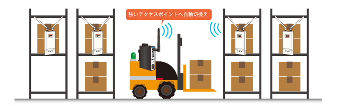 強いアクセスポイントへ自動接続可能