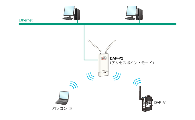 WAN܂EthernetDAP-P1ڑALANe@ƂĎgp\