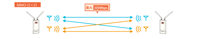 IEEE802.b/g/n　無線LAN規格に準拠 MIMO対応の高速通信をサポート
