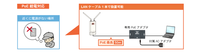 保護構造IP55で屋外設置可能　専用PoEアダプタでPoE通信最長20mまで接続可能