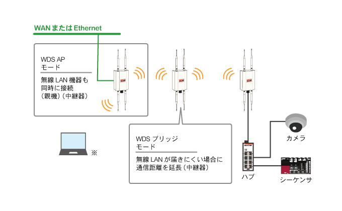 DAP-P1を無線LAN子機として、無線LANに接続可能