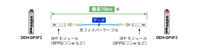 SFPモジュールと光ファイバーで最長70kmの長距離通信