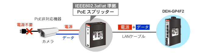 PoEスプリッターでPoE非対応機器に電力供給