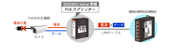 電力供給