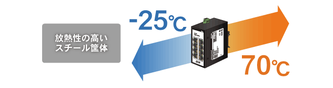 動作温度-25℃〜70℃