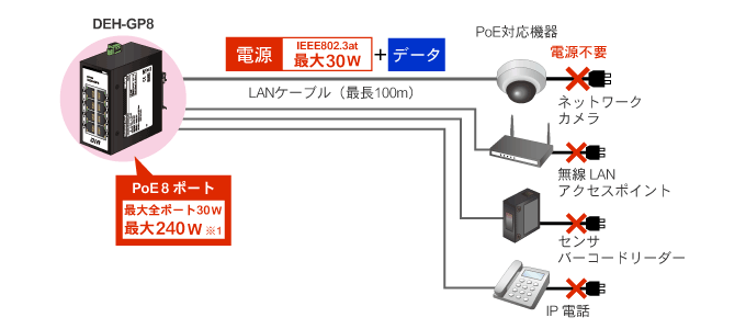 PoE対応機器