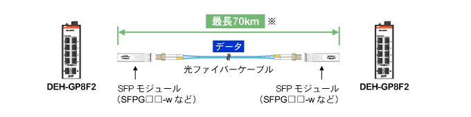 SFPモジュールと光ファイバーで最長70kmの長距離通信