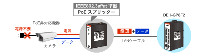PoEスプリッターでPoE非対応機器に電力供給