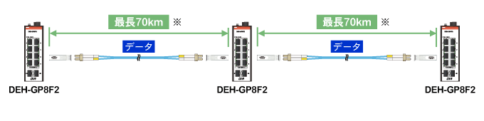SFPモジュールと光ファイバーで光中継機としても使用可能