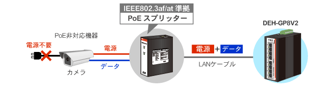 電力供給