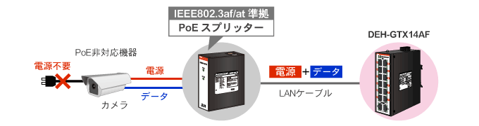 PoEスプリッターでPoE非対応機器に電力供給