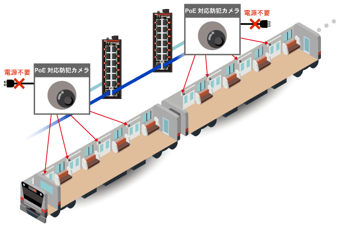 DEH-GTX14AF(RSV）はコンパクトでありながら最大12ポートのPoE給電が可能です。電源確保が容易になり、鉄道車両への防犯カメラ設置に役立ちます