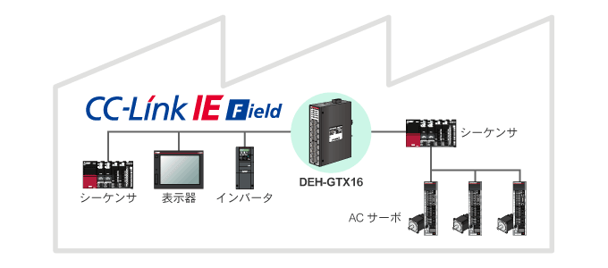 DEH-GTX16 C-Link IEフィールドネットワークで使用可能